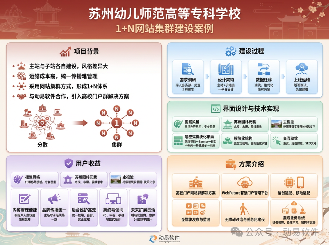 蘇州幼兒師范高等??茖W(xué)校網(wǎng)站集群信息圖