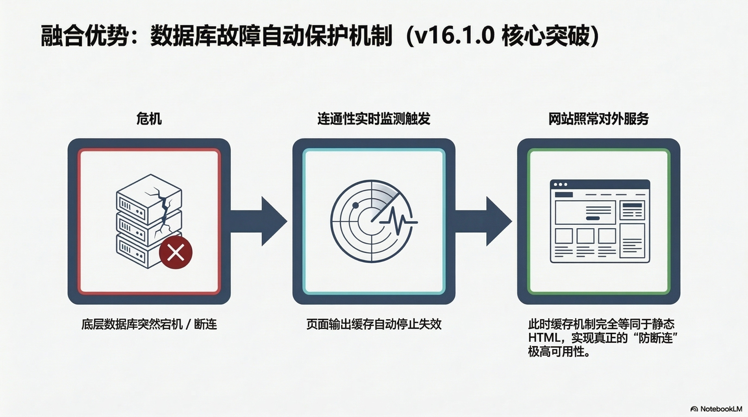 融合優(yōu)勢：數(shù)據(jù)庫故障自動保護(hù)機(jī)制